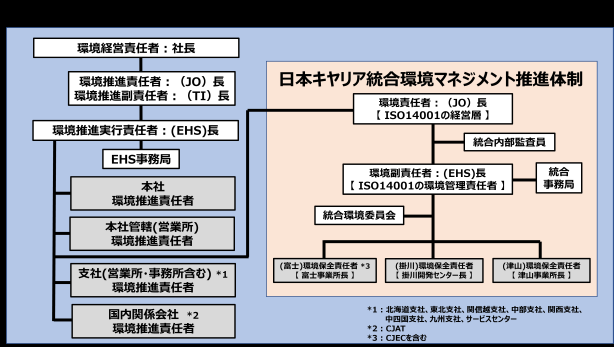 日本キヤリア環境推進体制の図
