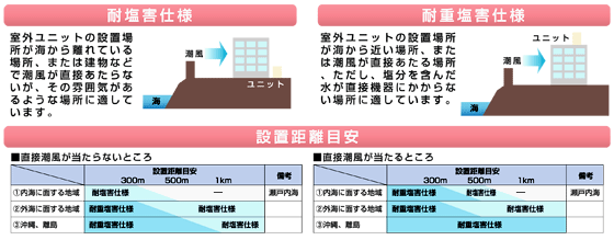 海浜・臨海地区に対応した耐塩害仕様タイプ