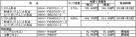 表:新製品の概要