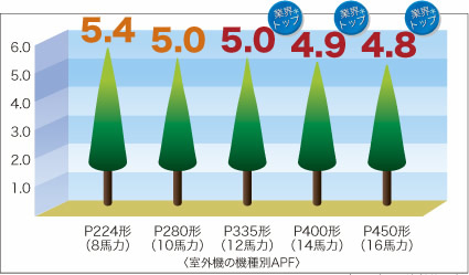 APF値比較表