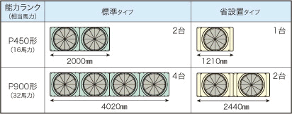 省設置タイプと標準タイプの台数比較表