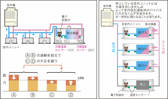 適正冷媒制御 概要図
