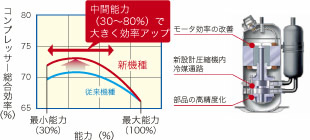 新・従来機種の総合効率比較表