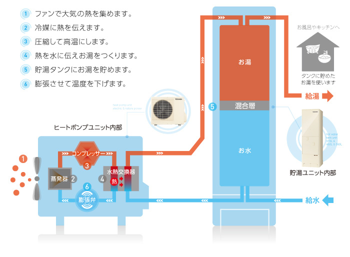 エコキュートの仕組み