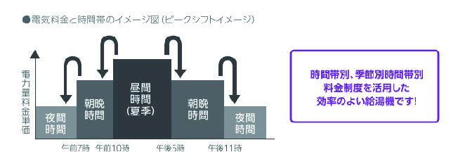 電力消費の少ない夜間の時間帯にお湯を作ります。
