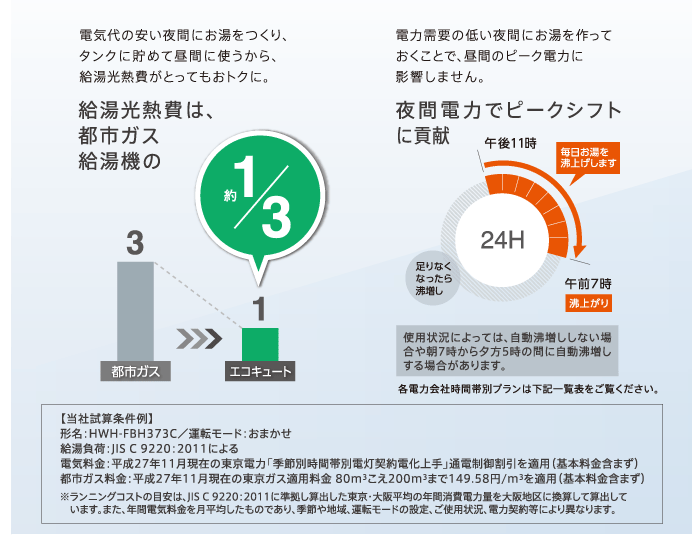 給湯光熱費は、都市ガス給湯機の約1/3、夜間電力でピークシフトに貢献