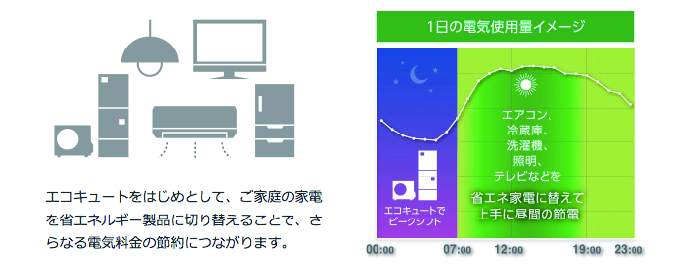 省エネルギー製品を上手に選んで電気料金を節約。