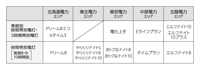 季節別・時間帯別電灯