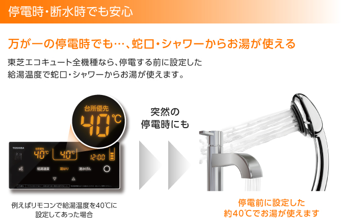 停電時・断水時でも安心 万が一の停電時でも…、蛇口・シャワーからお湯が使える