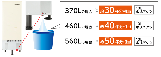 万が一の断水時でも‥、非常用水が取り出せる