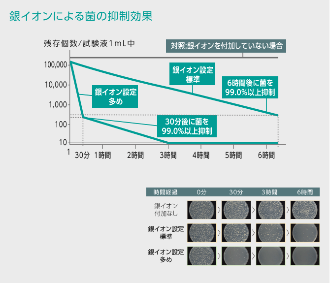 銀イオンによる菌の抑制効果
