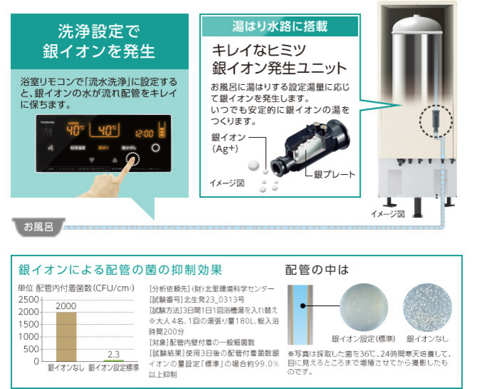 お手入れがむずかしい配管も、銀イオンで洗浄してキレイに保つ