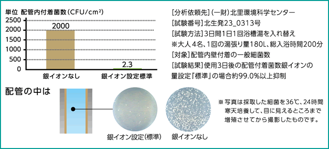 銀イオンによる配管の菌の抑制効果