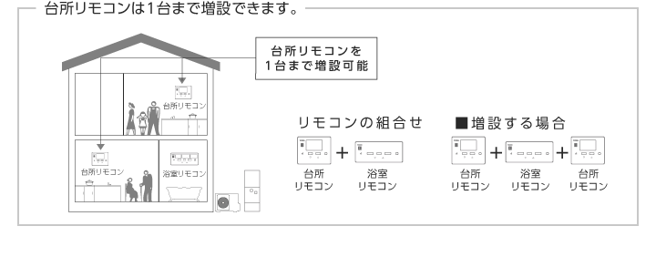 台所リモコンは1台まで増設できます