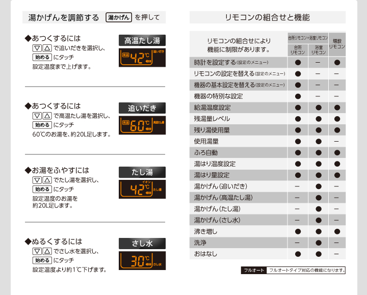 湯かげんを調節する リモコンの組み合わせと機能