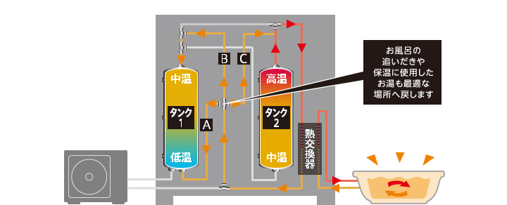 お風呂の保温などに使用したお湯も上手に分配し熱ロスを軽減!