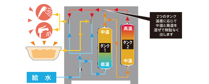 給湯時には2つのタンクから無駄なく出湯をコントロールします