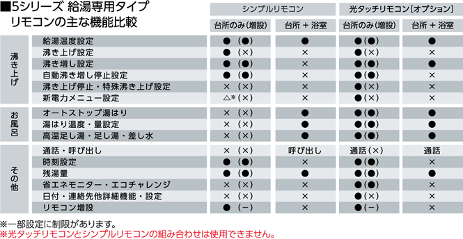 光タッチリモコン