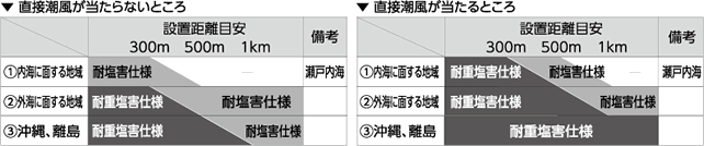 直接潮風が当たらないところ、直接潮風が当たるところ