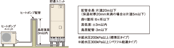 図：ヒートポンプユニットと貯湯ユニット間の据付制約