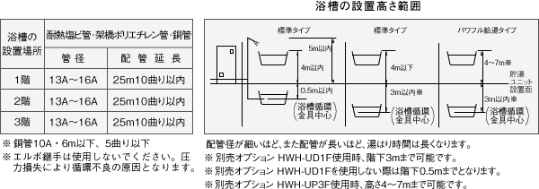 表：浴槽の設置場所 図：浴槽の設置高さ範囲