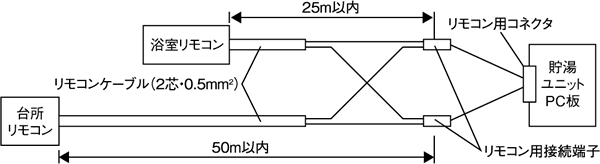 図：リモコンケーブルの接続について