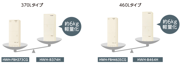 図：当社従来製品とHWH-FB373CT/HWH-FB463SCTの重量比較