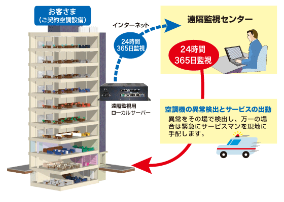 遠隔監視システムのサービスと体制 機械に設置された多くのセンサーをグラフ化してお客様に見ていただ
