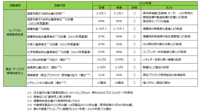環境アクションプラン推進状況