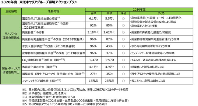 環境アクションプラン推進状況