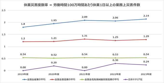 労働災害発生率（度数率）の推移折れ線グラフ