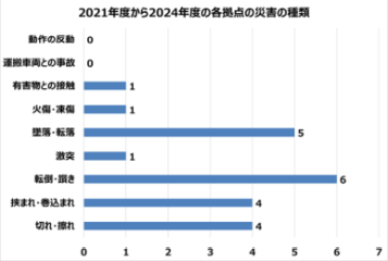 2021～2024年度各拠点の災害の種類