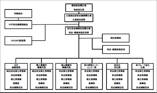 東芝キヤリアグループの安全健康推進体制