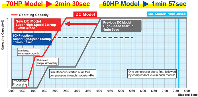 [Image]Startup recovery time comparison between previous and new DC models