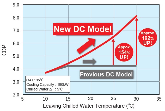 [Image] COP comparison between previous and new DC models