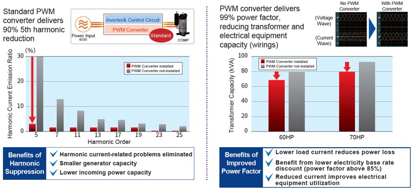 [Image] Benefits of PWM converter for harmonic suppression and power factor improvement
