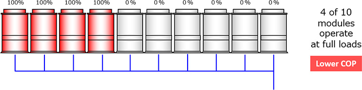 [Image] 4 of 10 modules operate at full loads Lower COP