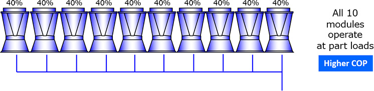 [Image] All 10 modules operate at part loads Higher COP