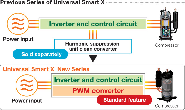 [Image] STANDARD HARMONIC SUPPRESSION FUNCTION (ACHIEVED 99% POWER FACTOR)