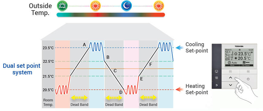 [Image] GREATER ENERGY SAVING WITH THE DUAL SET POINT