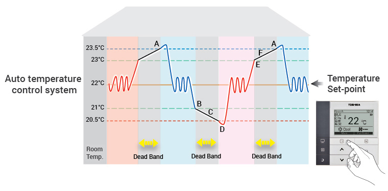 [Image] Greater energy saving with the Dual set point