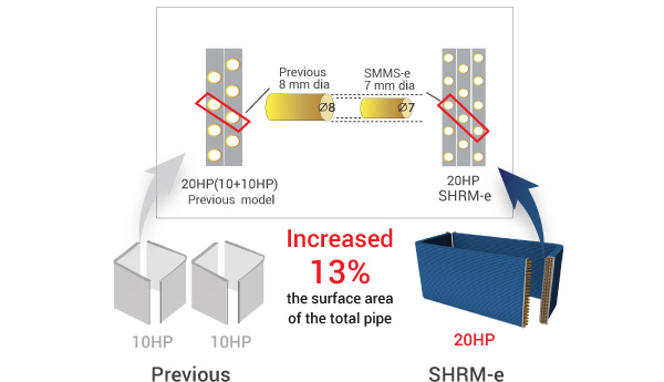 [Image] MORE EFFICIENT SURFACE AREA OF TOTAL PIPE