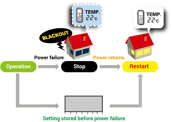 [Image] AUTOMATIC RESTART EVEN AFTER A BLACKOUT