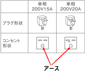 家庭用エアコン200V アースの施工事例