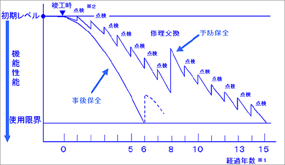 保守点検・保全についてのグラフ