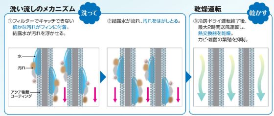 セルフクリーン機能の仕組み