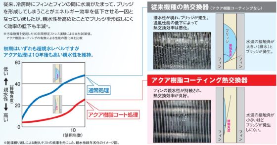 アクア樹脂コーティングあり・なしによる省エネ性能(親水性)保持の比較