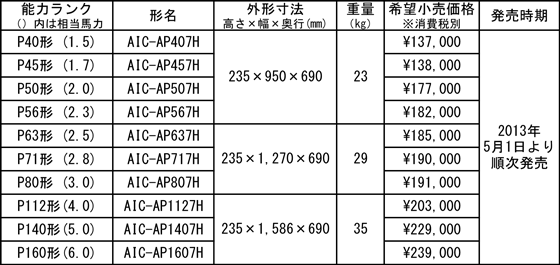形名と希望小売価格