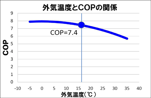 (図)外気温度とCOPの関係