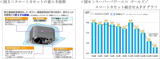 天井カセット形4方向吹出しタイプ室内ユニット「スマートカセット